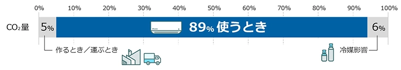 エアコンと温暖化の関係