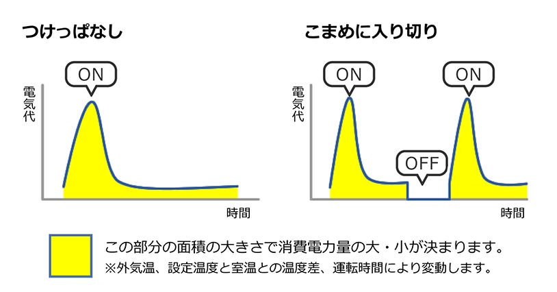 エアコンのつけっぱなし実験結果