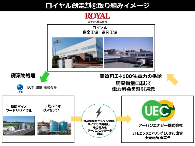 ロイヤル創電割®取り組みイメージ