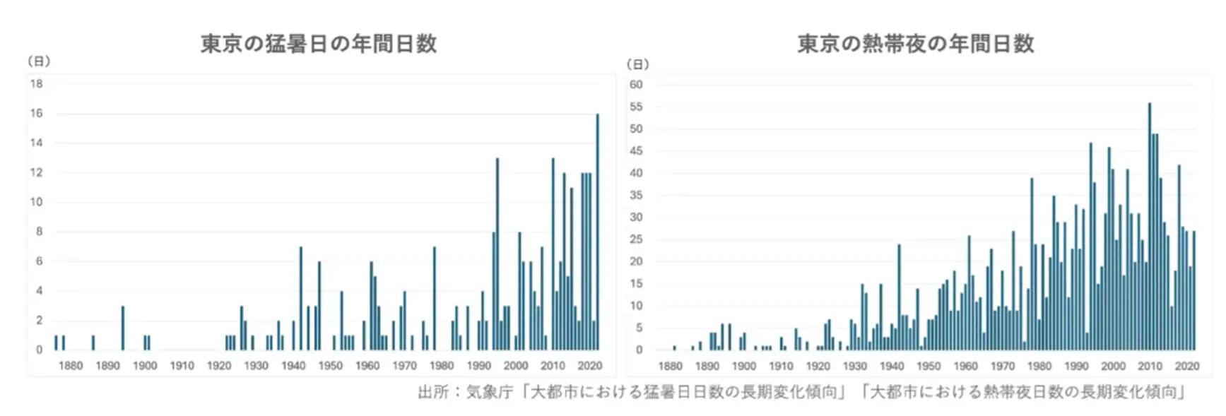 気温上昇データ