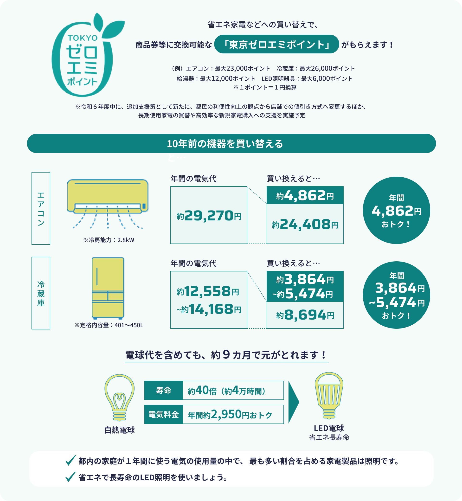 省エネ家電などへの買い替えで、
商品券等に交換可能な
「東京ゼロエミポイント」
がもらえます!
※令和6年度中に、追加支援策として新たに、都民の利便性向上の観点から店舗での値引き方式へ変更するほか、
長期使用家電の買替や高効率な新規家電購入への支援を実施予定
※令和6年度中に、追加支援策として新たに、都民の利便性向上の観点から店舗での値引き方式へ変更するほか、長期使用家電の買替や高効率な新規家電購入への支援を実施予定
10年前の機器を買い替えると…
エアコン 年間4,862円おトク!
冷蔵庫 年間3,864円~5,474円おトク!
電球代を含めても、約9カ月で元がとれます!
都内の家庭が1年間に使う電気の使用量の中で、最も多い割合を占める家電製品は照明です。
省エネで長寿命のLED照明を使いましょう。
