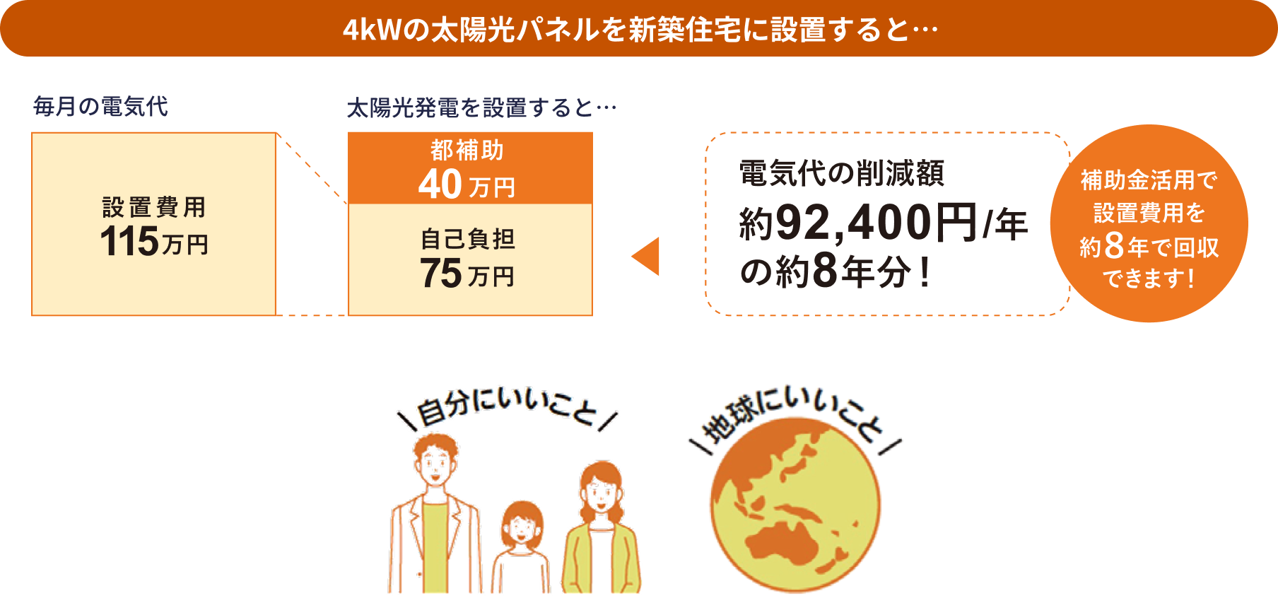 4kWの太陽光パネルを新築住宅に設置すると…
毎月の電気代 太陽光発電を設置すると… 補助金活用で設置費用を約8年で回収できます!
自分にいいこと 地球にいいこと